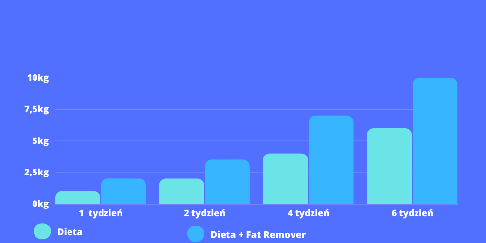 EFEKTY STOSOWANIA FAT REMOVER